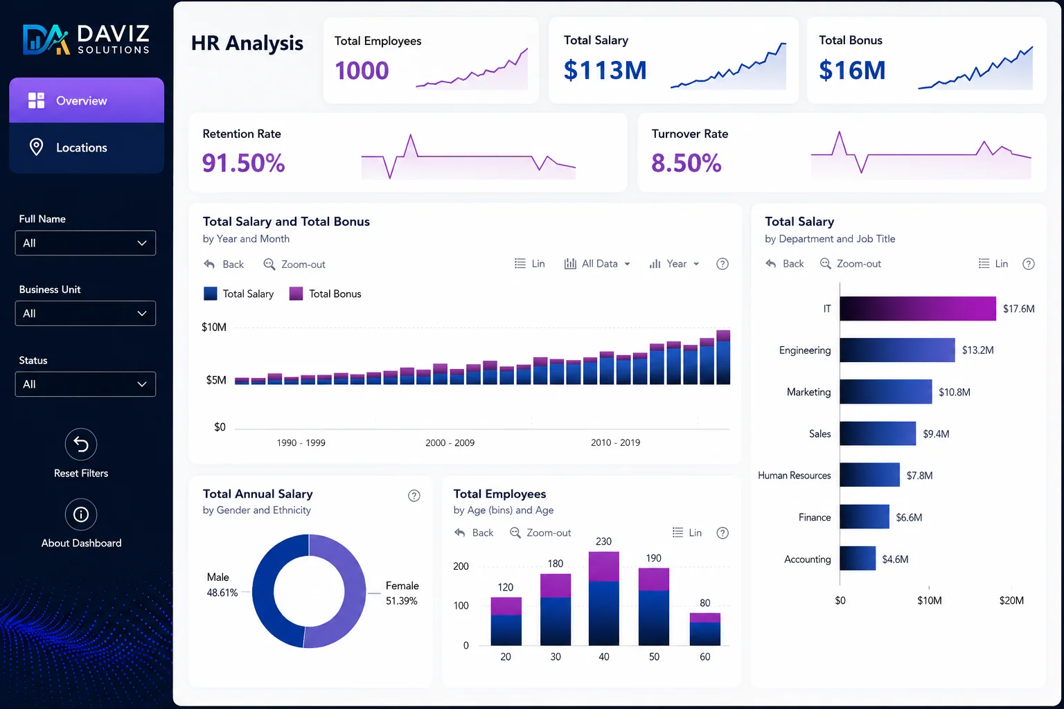 Human resources analytics dashboard showing headcount turnover, recruitment velocity, and payroll expense