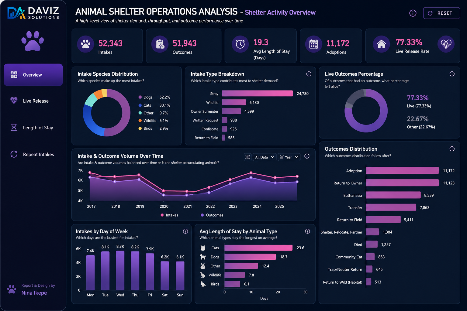 Operations Dashboard