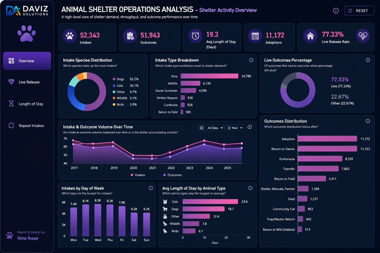 Oil and Gas production output and plant uptime dashboard