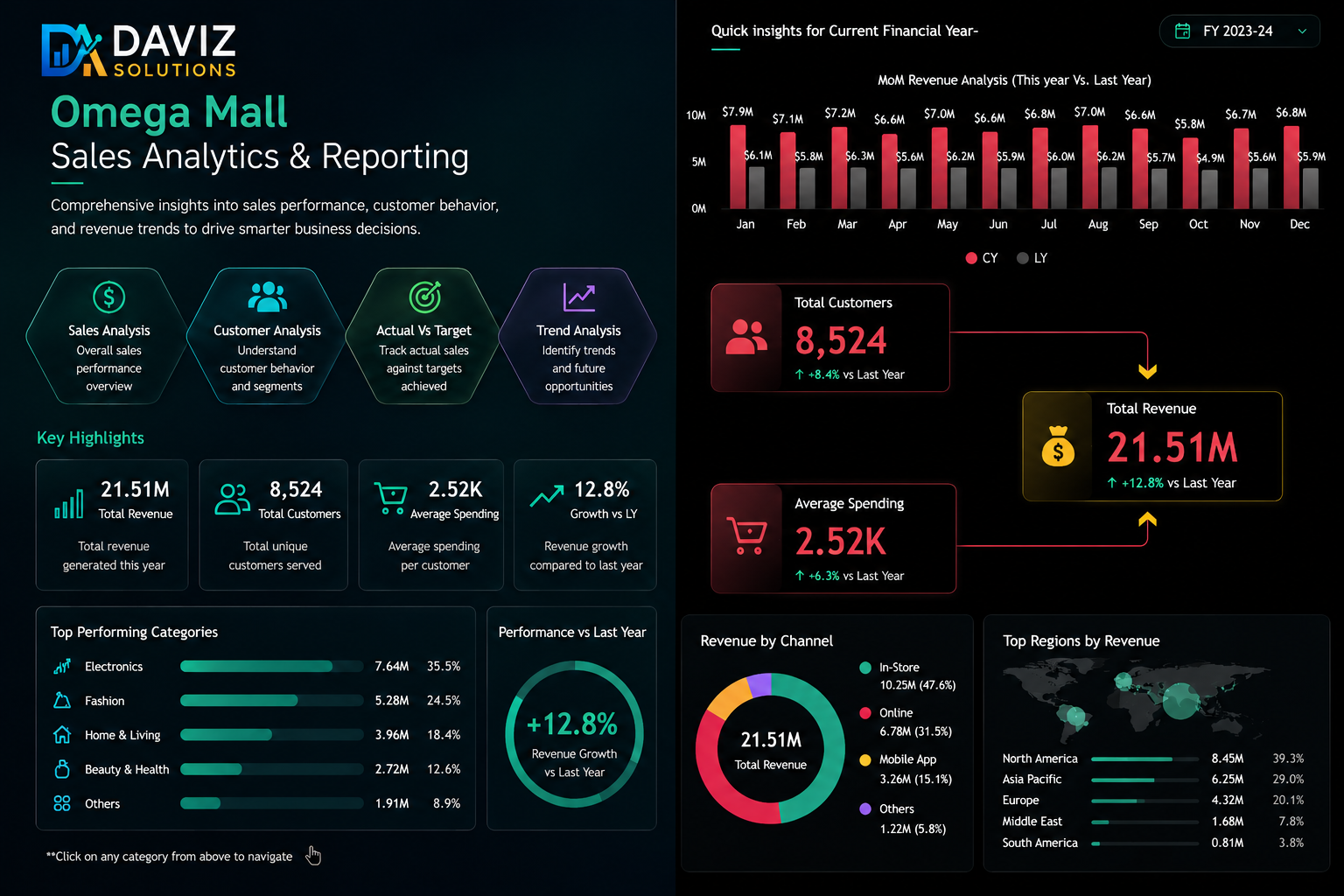 Retail Dashboard